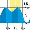 Hansville tide chart for Thursday, December 16, 2021