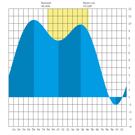 Hansville tide chart for Friday, December 17, 2021