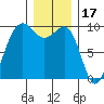 Hansville tide chart for Friday, December 17, 2021