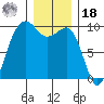 Hansville tide chart for Saturday, December 18, 2021
