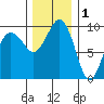 Hansville tide chart for Wednesday, December 1, 2021