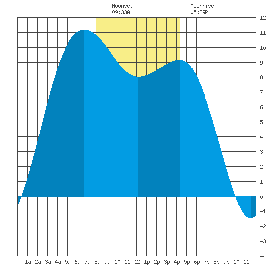 Hansville tide chart for Monday, December 20, 2021