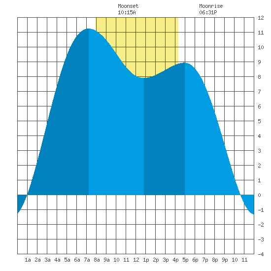 Hansville tide chart for Tuesday, December 21, 2021