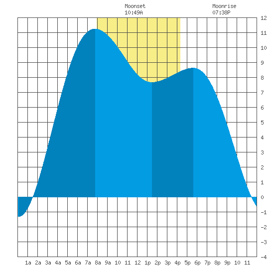 Hansville tide chart for Wednesday, December 22, 2021
