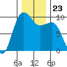 Hansville tide chart for Thursday, December 23, 2021