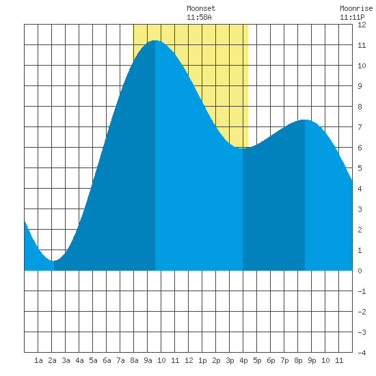 Hansville tide chart for Saturday, December 25, 2021