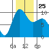 Hansville tide chart for Saturday, December 25, 2021