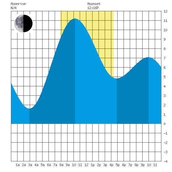 Hansville tide chart for Sunday, December 26, 2021