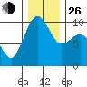 Hansville tide chart for Sunday, December 26, 2021