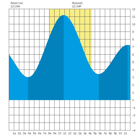 Hansville tide chart for Monday, December 27, 2021