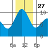 Hansville tide chart for Monday, December 27, 2021