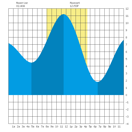 Hansville tide chart for Tuesday, December 28, 2021