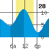 Hansville tide chart for Tuesday, December 28, 2021