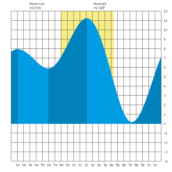 Hansville tide chart for Wednesday, December 29, 2021
