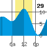 Hansville tide chart for Wednesday, December 29, 2021