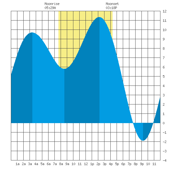 Hansville tide chart for Thursday, December 2, 2021