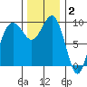 Hansville tide chart for Thursday, December 2, 2021