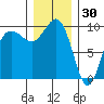Hansville tide chart for Thursday, December 30, 2021