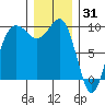Hansville tide chart for Friday, December 31, 2021