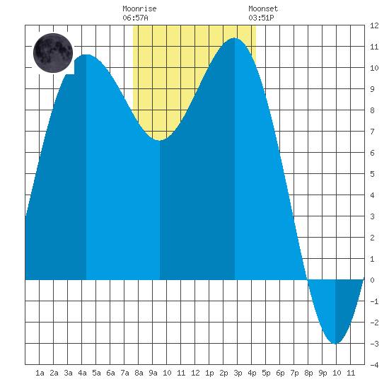 Hansville tide chart for Friday, December 3, 2021