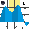 Hansville tide chart for Friday, December 3, 2021