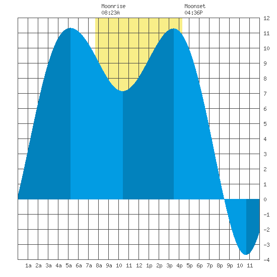 Hansville tide chart for Saturday, December 4, 2021