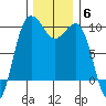 Hansville tide chart for Monday, December 6, 2021