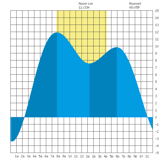 Hansville tide chart for Tuesday, December 7, 2021