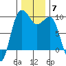 Hansville tide chart for Tuesday, December 7, 2021