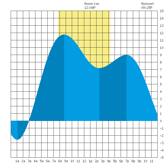 Hansville tide chart for Wednesday, December 8, 2021