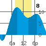Hansville tide chart for Wednesday, December 8, 2021