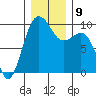 Hansville tide chart for Thursday, December 9, 2021