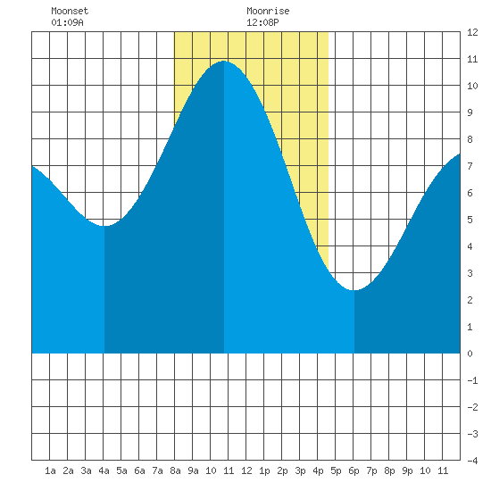 Hansville tide chart for Monday, January 10, 2022