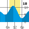 Hansville tide chart for Monday, January 10, 2022