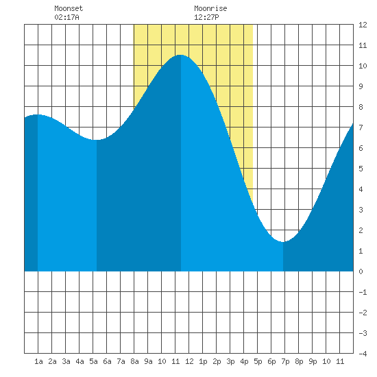 Hansville tide chart for Tuesday, January 11, 2022