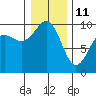 Hansville tide chart for Tuesday, January 11, 2022