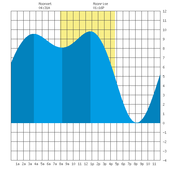 Hansville tide chart for Thursday, January 13, 2022