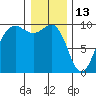 Hansville tide chart for Thursday, January 13, 2022