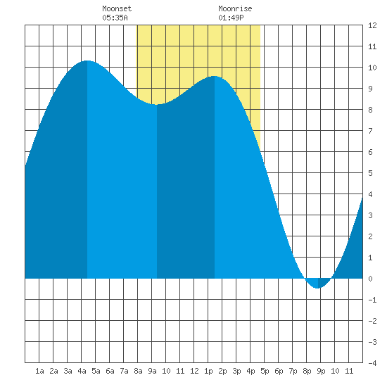 Hansville tide chart for Friday, January 14, 2022