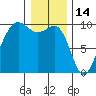 Hansville tide chart for Friday, January 14, 2022