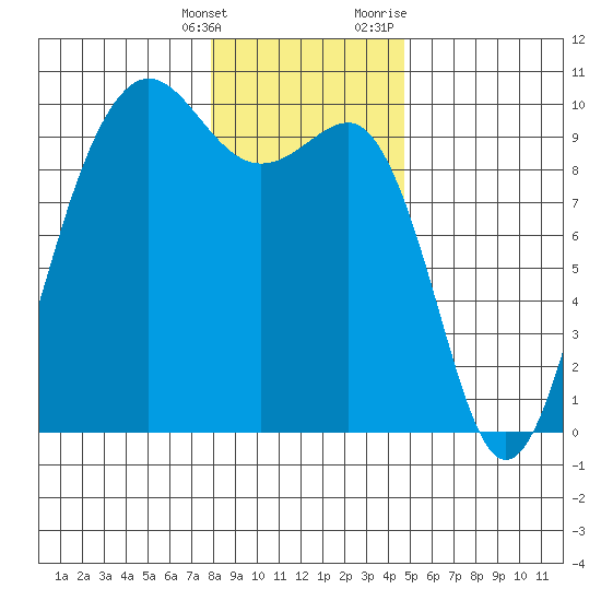 Hansville tide chart for Saturday, January 15, 2022