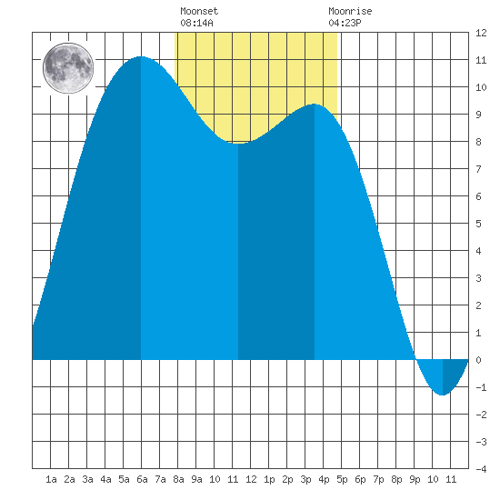 Hansville tide chart for Monday, January 17, 2022