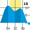 Hansville tide chart for Tuesday, January 18, 2022