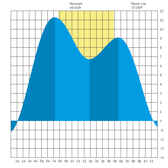Hansville tide chart for Thursday, January 20, 2022