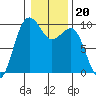 Hansville tide chart for Thursday, January 20, 2022