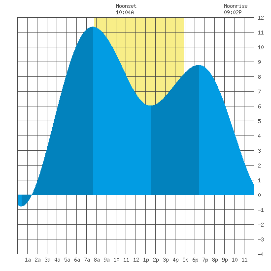 Hansville tide chart for Friday, January 21, 2022