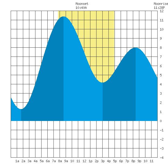 Hansville tide chart for Sunday, January 23, 2022