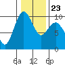 Hansville tide chart for Sunday, January 23, 2022