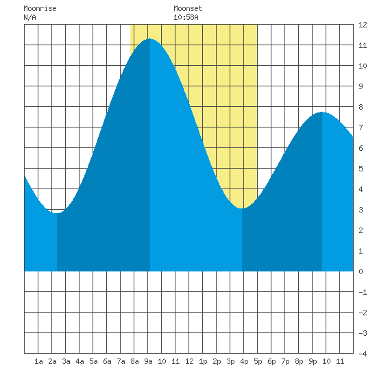 Hansville tide chart for Monday, January 24, 2022