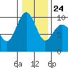 Hansville tide chart for Monday, January 24, 2022